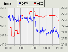 Dubai Financial Market and Abu Dhabi Securities Exchange index for 24 November 2010