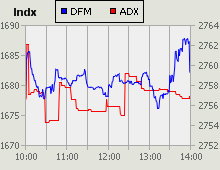 Dubai Financial Market and Abu Dhabi Securities Exchange index for 25 November 2010