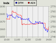 Dubai Financial Market and Abu Dhabi Securities Exchange index for 28 November 2010