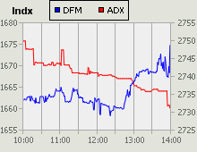 Dubai Financial Market and Abu Dhabi Securities Exchange index for 29 November 2010