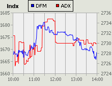 Dubai Financial Market and Abu Dhabi Securities Exchange index for 30 November 2010