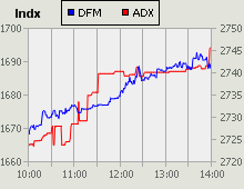 Dubai Financial Market and Abu Dhabi Securities Exchange index for 01 December 2010