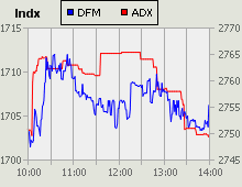 Dubai Financial Market and Abu Dhabi Securities Exchange index for 06 December 2010