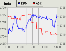 Dubai Financial Market and Abu Dhabi Securities Exchange index for 07 December 2010