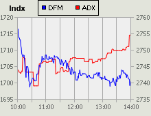 Dubai Financial Market and Abu Dhabi Securities Exchange index for 08 December 2010