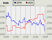 Dubai Financial Market and Abu Dhabi Securities Exchange index for 09 December 2010