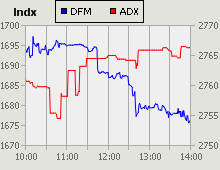 Dubai Financial Market and Abu Dhabi Securities Exchange index for 12 December 2010