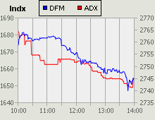 Dubai Financial Market and Abu Dhabi Securities Exchange index for 13 December 2010