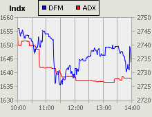 Dubai Financial Market and Abu Dhabi Securities Exchange index for 14 December 2010