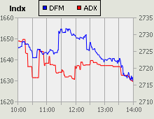 Dubai Financial Market and Abu Dhabi Securities Exchange index for 15 December 2010