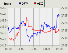 Dubai Financial Market and Abu Dhabi Securities Exchange index for 16 December 2010