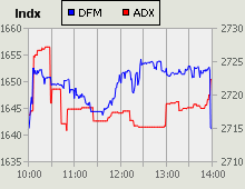 Dubai Financial Market and Abu Dhabi Securities Exchange index for 19 December 2010