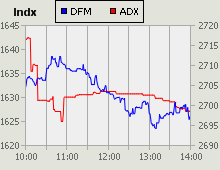 Dubai Financial Market and Abu Dhabi Securities Exchange index for 21 December 2010